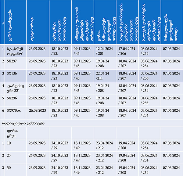 ხახვი, ჯიშები, კვლევა