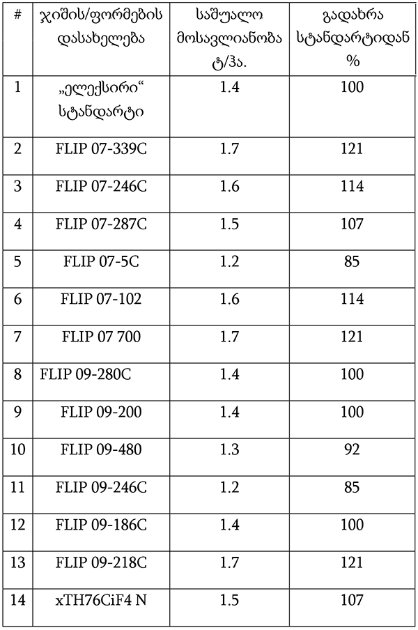 მუხუდო, სელექციური, ცდები