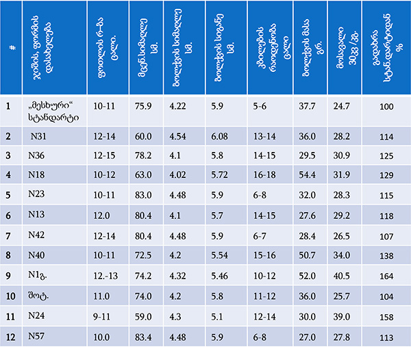 ნიორი, ჯიშები, კვლევა
