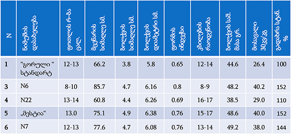 ნიორი, ჯიშები, კვლევა