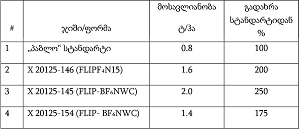ოსპი, ჯიშები, კვლევა